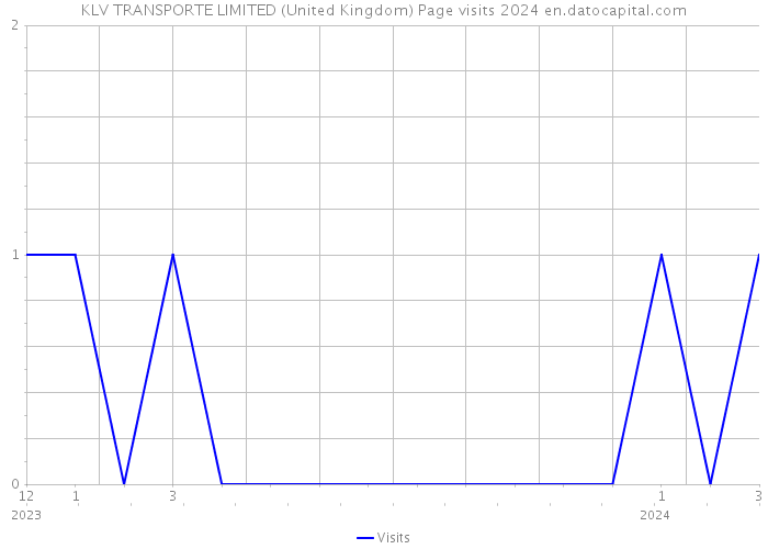 KLV TRANSPORTE LIMITED (United Kingdom) Page visits 2024 