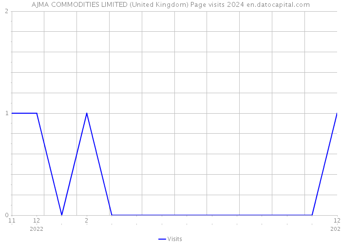 AJMA COMMODITIES LIMITED (United Kingdom) Page visits 2024 