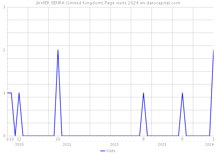 JAVIER SENRA (United Kingdom) Page visits 2024 