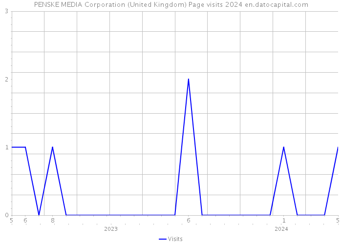 PENSKE MEDIA Corporation (United Kingdom) Page visits 2024 