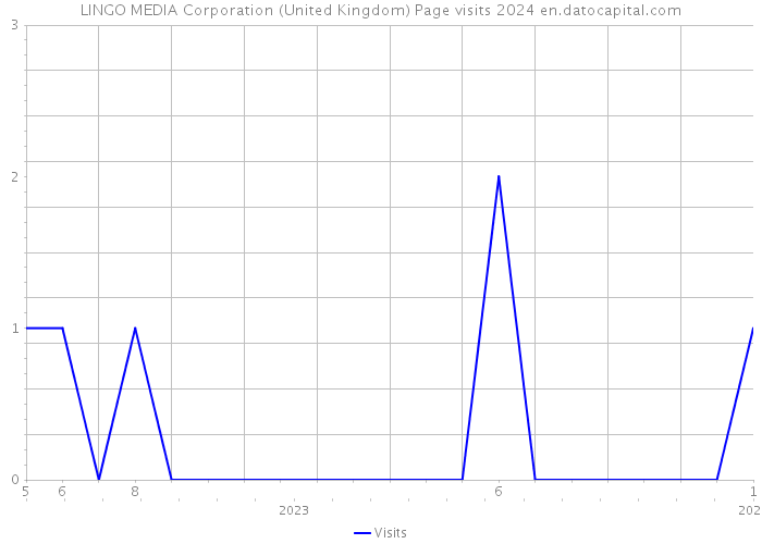 LINGO MEDIA Corporation (United Kingdom) Page visits 2024 