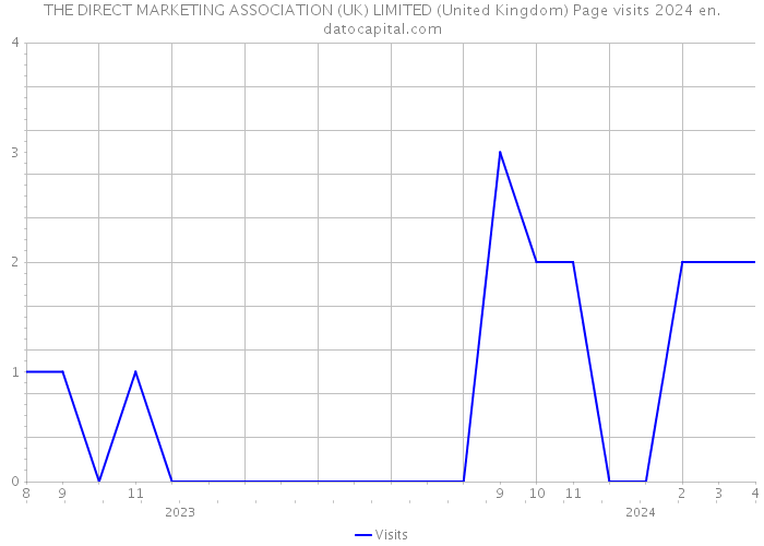 THE DIRECT MARKETING ASSOCIATION (UK) LIMITED (United Kingdom) Page visits 2024 