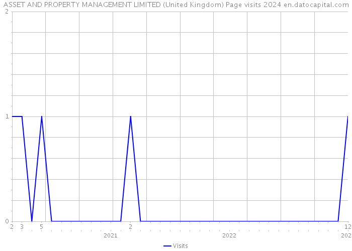 ASSET AND PROPERTY MANAGEMENT LIMITED (United Kingdom) Page visits 2024 