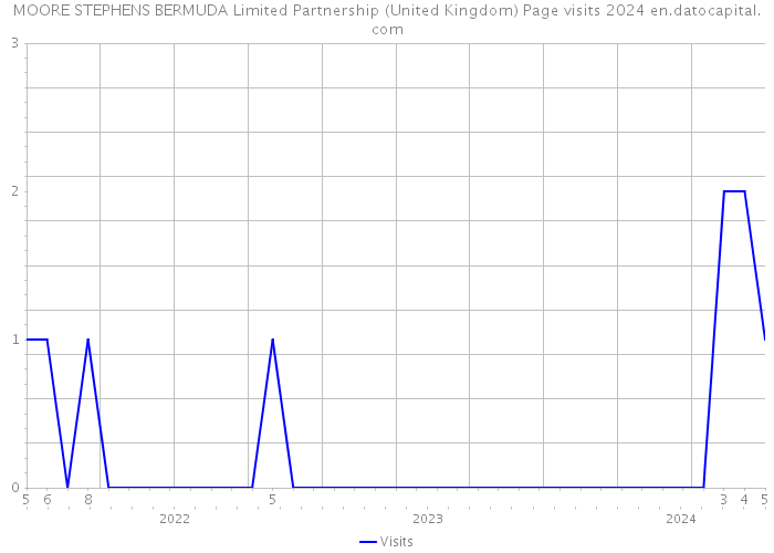 MOORE STEPHENS BERMUDA Limited Partnership (United Kingdom) Page visits 2024 