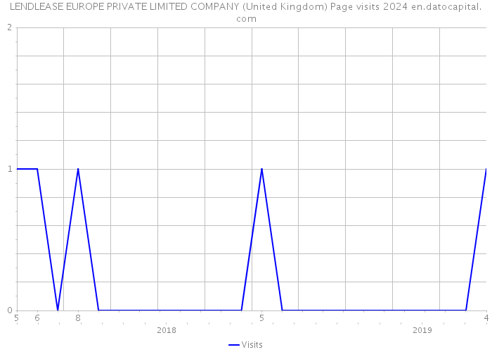 LENDLEASE EUROPE PRIVATE LIMITED COMPANY (United Kingdom) Page visits 2024 