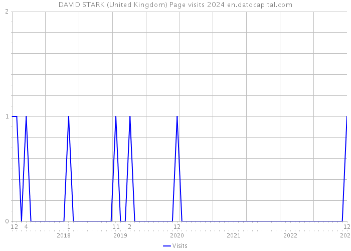 DAVID STARK (United Kingdom) Page visits 2024 