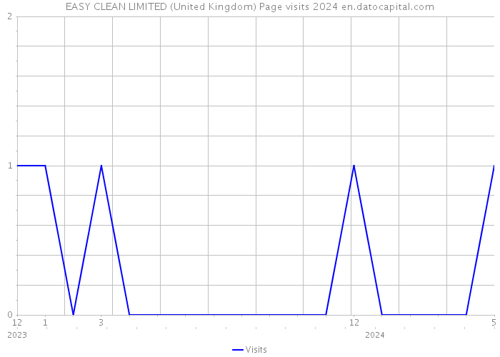 EASY CLEAN LIMITED (United Kingdom) Page visits 2024 