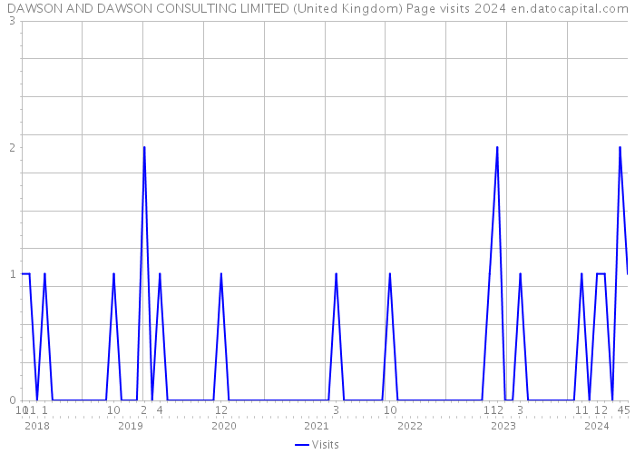 DAWSON AND DAWSON CONSULTING LIMITED (United Kingdom) Page visits 2024 
