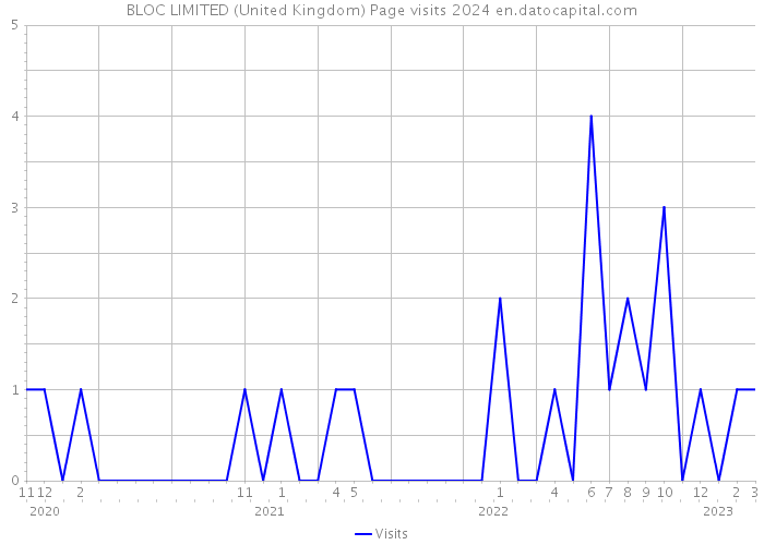 BLOC LIMITED (United Kingdom) Page visits 2024 