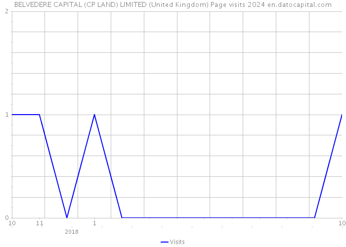 BELVEDERE CAPITAL (CP LAND) LIMITED (United Kingdom) Page visits 2024 