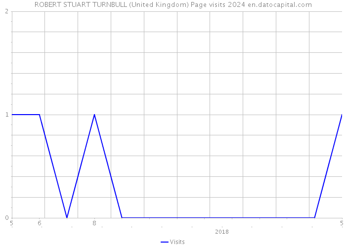 ROBERT STUART TURNBULL (United Kingdom) Page visits 2024 