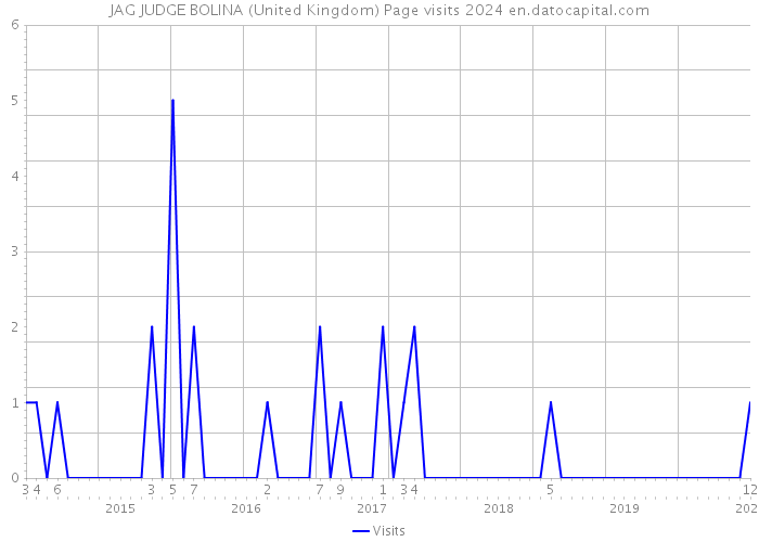 JAG JUDGE BOLINA (United Kingdom) Page visits 2024 