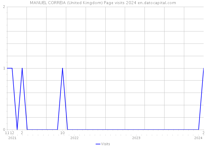 MANUEL CORREIA (United Kingdom) Page visits 2024 