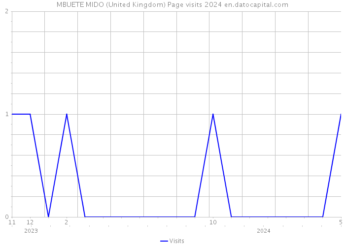 MBUETE MIDO (United Kingdom) Page visits 2024 