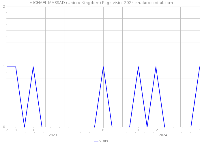 MICHAEL MASSAD (United Kingdom) Page visits 2024 