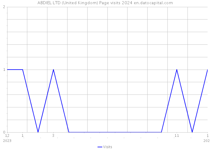 ABDIEL LTD (United Kingdom) Page visits 2024 