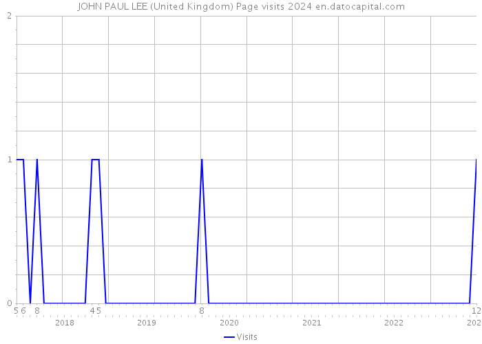 JOHN PAUL LEE (United Kingdom) Page visits 2024 