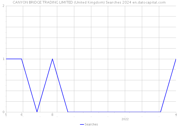 CANYON BRIDGE TRADING LIMITED (United Kingdom) Searches 2024 