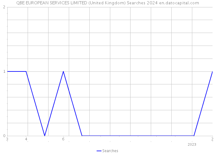 QBE EUROPEAN SERVICES LIMITED (United Kingdom) Searches 2024 