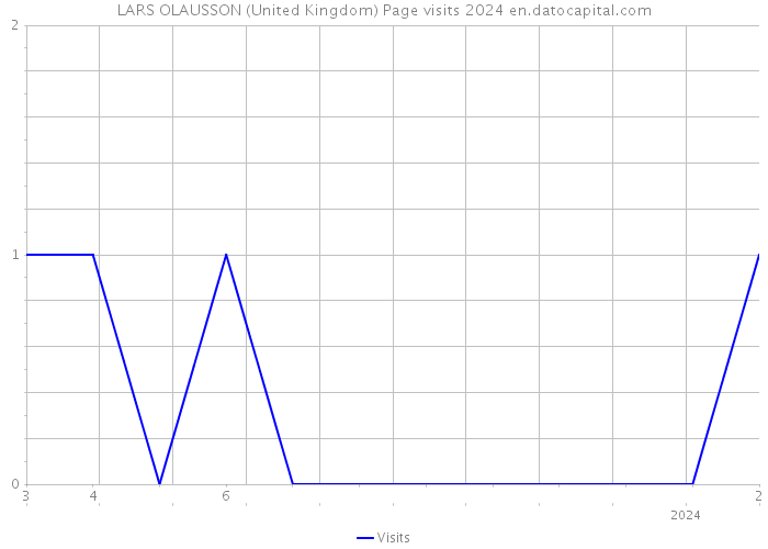 LARS OLAUSSON (United Kingdom) Page visits 2024 