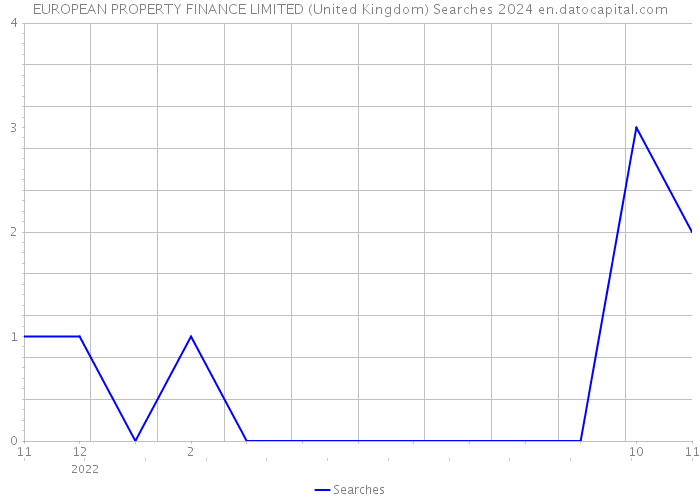 EUROPEAN PROPERTY FINANCE LIMITED (United Kingdom) Searches 2024 