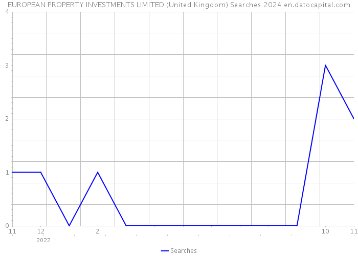 EUROPEAN PROPERTY INVESTMENTS LIMITED (United Kingdom) Searches 2024 