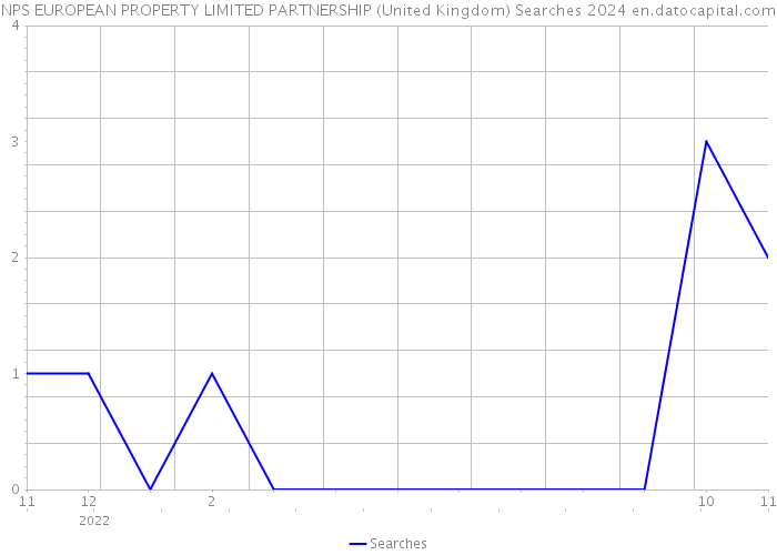 NPS EUROPEAN PROPERTY LIMITED PARTNERSHIP (United Kingdom) Searches 2024 