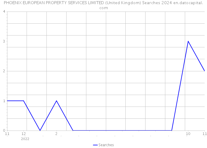 PHOENIX EUROPEAN PROPERTY SERVICES LIMITED (United Kingdom) Searches 2024 