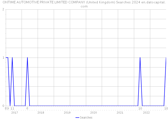 ONTIME AUTOMOTIVE PRIVATE LIMITED COMPANY (United Kingdom) Searches 2024 