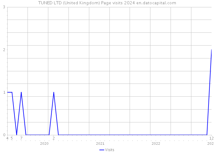 TUNED LTD (United Kingdom) Page visits 2024 