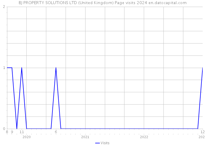 BJ PROPERTY SOLUTIONS LTD (United Kingdom) Page visits 2024 