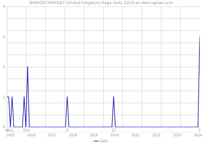 SHARON SHANLEY (United Kingdom) Page visits 2024 