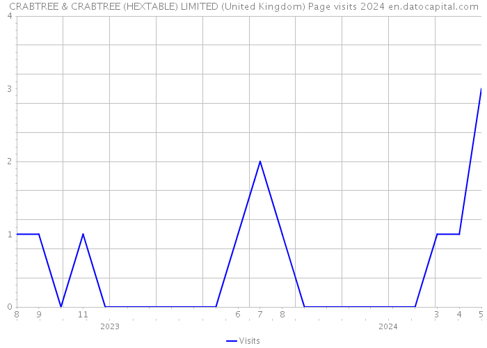CRABTREE & CRABTREE (HEXTABLE) LIMITED (United Kingdom) Page visits 2024 