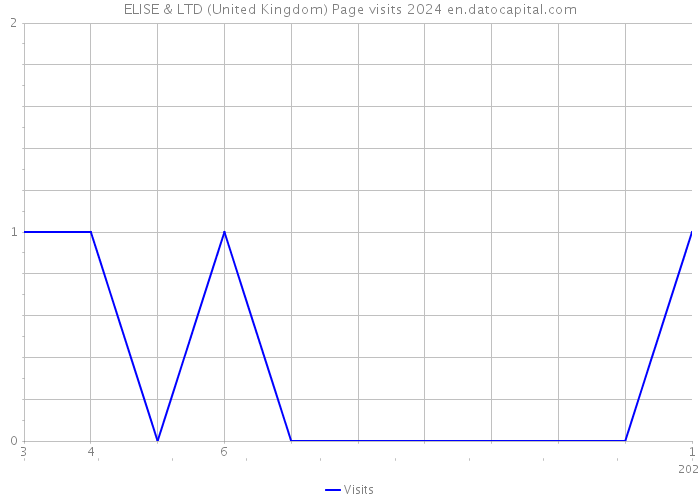 ELISE & LTD (United Kingdom) Page visits 2024 