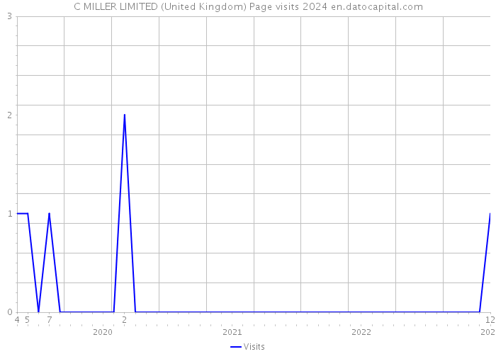 C MILLER LIMITED (United Kingdom) Page visits 2024 