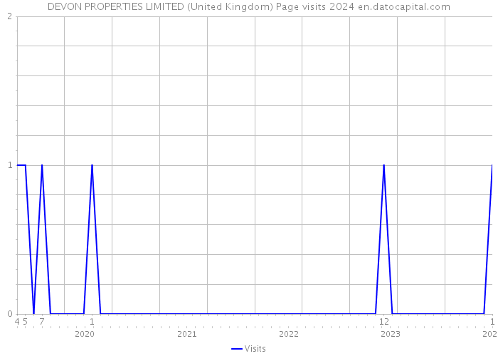 DEVON PROPERTIES LIMITED (United Kingdom) Page visits 2024 