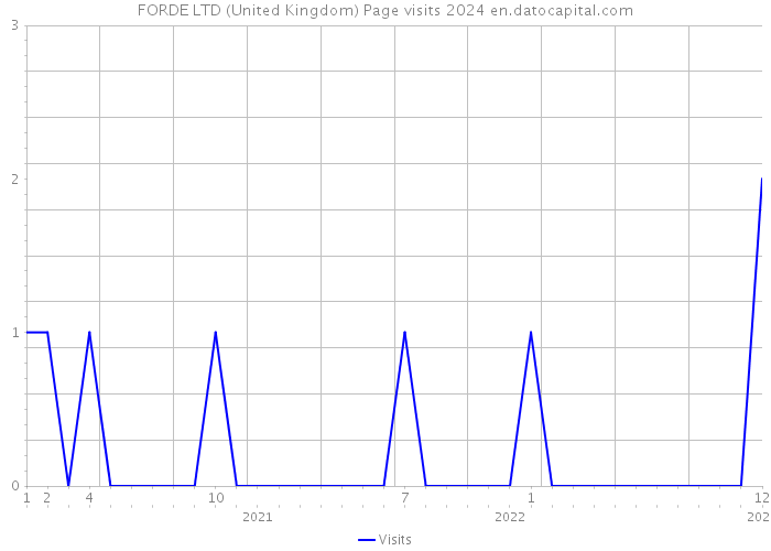 FORDE LTD (United Kingdom) Page visits 2024 