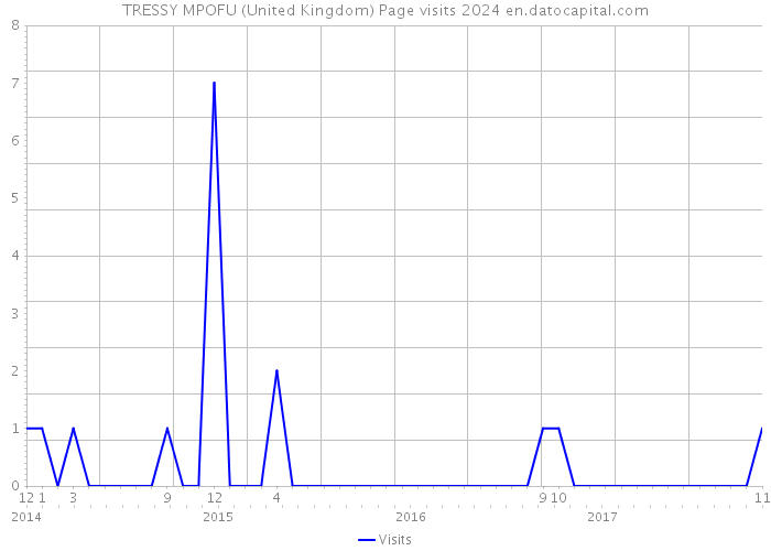 TRESSY MPOFU (United Kingdom) Page visits 2024 