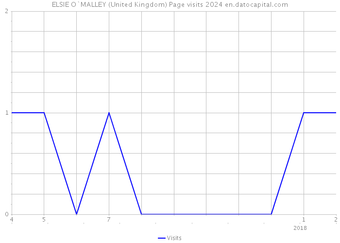 ELSIE O`MALLEY (United Kingdom) Page visits 2024 