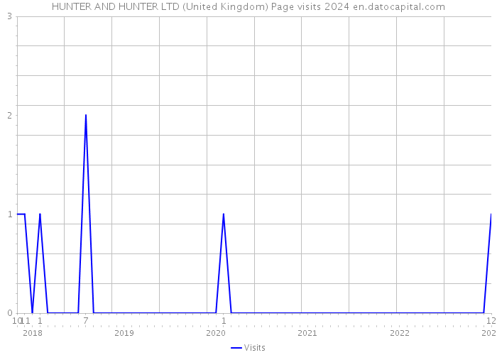 HUNTER AND HUNTER LTD (United Kingdom) Page visits 2024 