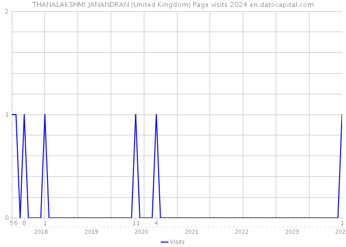 THANALAKSHMI JANANDRAN (United Kingdom) Page visits 2024 