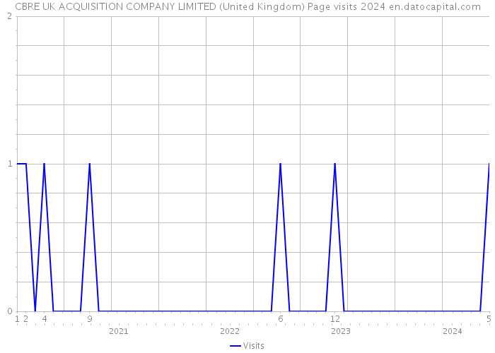 CBRE UK ACQUISITION COMPANY LIMITED (United Kingdom) Page visits 2024 