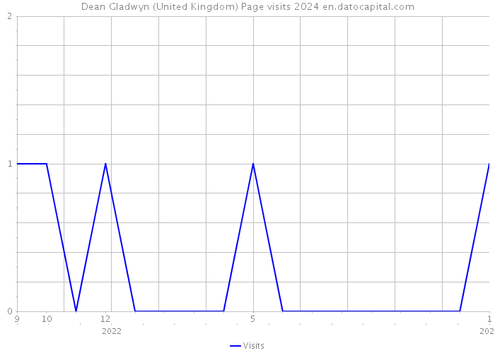 Dean Gladwyn (United Kingdom) Page visits 2024 