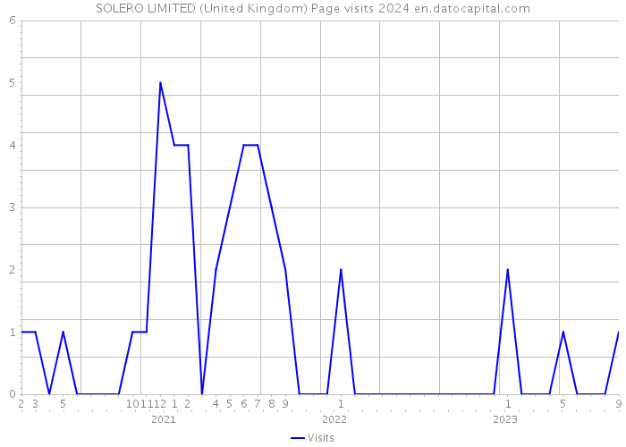 SOLERO LIMITED (United Kingdom) Page visits 2024 