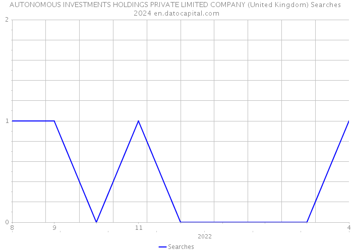 AUTONOMOUS INVESTMENTS HOLDINGS PRIVATE LIMITED COMPANY (United Kingdom) Searches 2024 