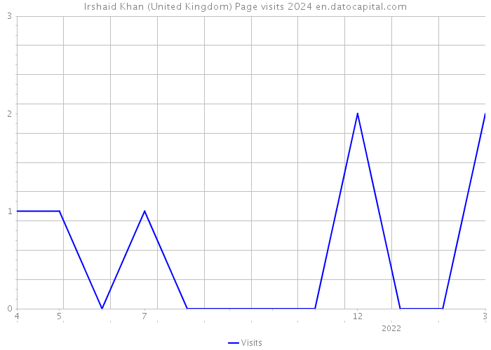 Irshaid Khan (United Kingdom) Page visits 2024 