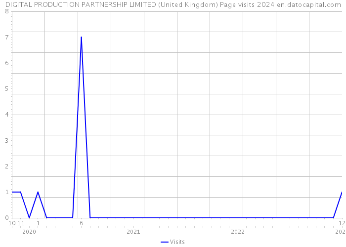 DIGITAL PRODUCTION PARTNERSHIP LIMITED (United Kingdom) Page visits 2024 