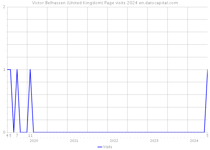 Victor Belhassen (United Kingdom) Page visits 2024 