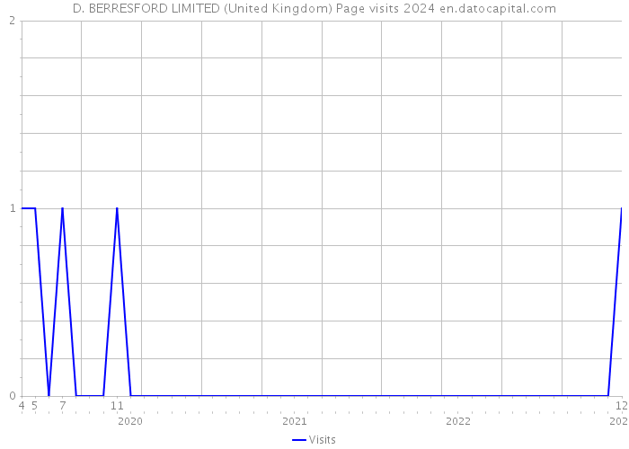 D. BERRESFORD LIMITED (United Kingdom) Page visits 2024 