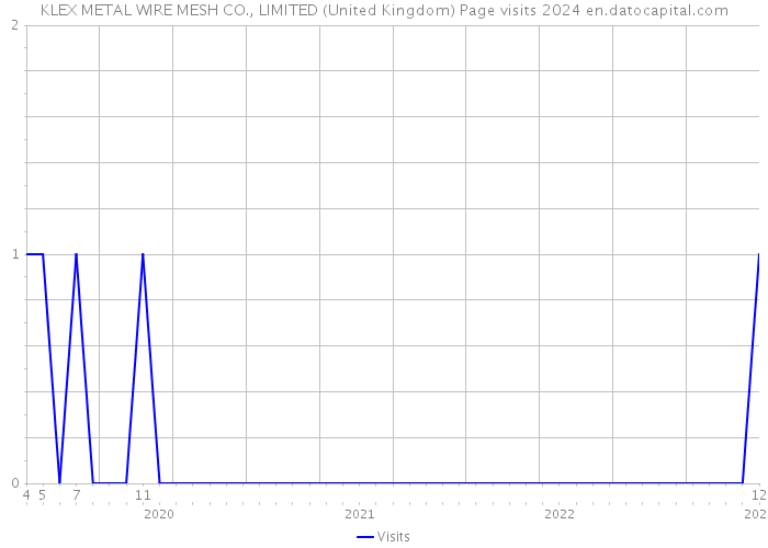 KLEX METAL WIRE MESH CO., LIMITED (United Kingdom) Page visits 2024 